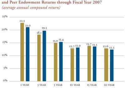 Figure 6. Total Return Investment Pool (TRIP) Return in Fiscal Year 2007 and Peer Endowment Returns through Fiscal Year 2007 (average annual compound return)