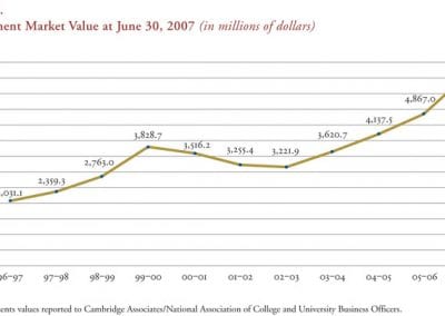 Figure 7. Endowment Market Value at June 30, 2007 (in millions of dollars)