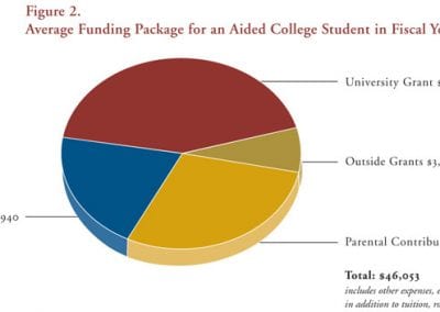 Figure 2. Average Funding Package for an Aided College Student in Fiscal Year 2007