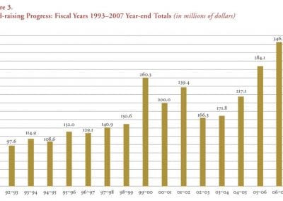 Figure 3. Fund-Raising Progress: Fiscal Years 1993–2007 Year-End Totals (in millions of dollars)